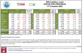 EPA Castilla y León DATOS POR PROVINCIA IV Trimestre 2023