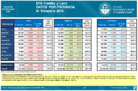 EPA Castilla y León Datos por provincia [IVT 2019]