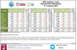 EPA Castilla y León DATOS POR PROVINCIA [IVT 2021]