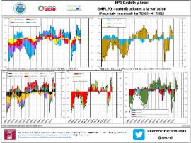 EPA Castilla y León EMPLEO - contribuciones a la variación (Porcentaje interanual) 1er T2009 - 4º T2021