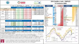EPA Castilla y León - EMPLEO III Trimestre 2020