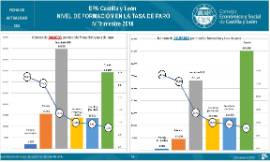 EPA Castilla y León Nivel de formación en la tasa de Paro [4T 2018]
