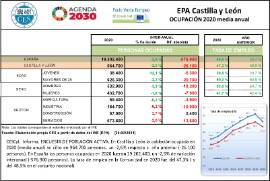 EPA Castilla y León OCUPACIÓN 2020 media anual