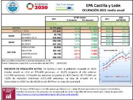 EPA Castilla y León OCUPACIÓN 2021 media anual