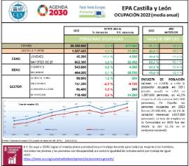 EPA Castilla y León OCUPACIÓN 2022 (media anual)
