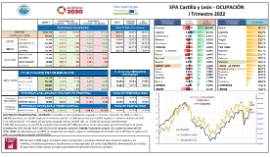 EPA Castilla y León - OCUPACIÓN I Trimestre 2022
