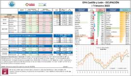 EPA Castilla y León - OCUPACIÓN I Trimestre 2023