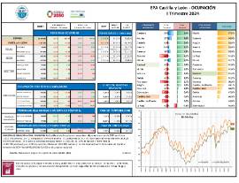 EPA Castilla y León ‐ OCUPACIÓN I Trimestre 2024