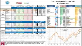 EPA Castilla y León - OCUPACIÓN III Trimestre 2023