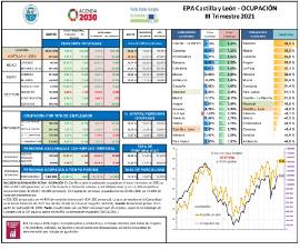 EPA Castilla y León ‐ OCUPACIÓN [IIT 2021]