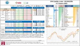 EPA Castilla y León - OCUPACIÓN II Trimestre 2023