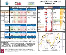EPA Castilla y León ‐ OCUPACIÓN [IT 2021]