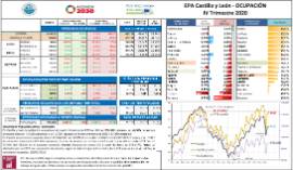 EPA Castilla y León - OCUPACIÓN IV Trimestre 2020