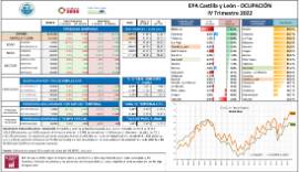 EPA Castilla y León - OCUPACIÓN [IV Trimestre 2022]