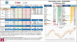 EPA Castilla y León - OCUPACIÓN IV Trimestre 2023