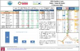 EPA Castilla y León PARO - TASA DE PARO II Trimestre 2025