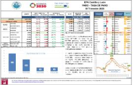 EPA Castilla y León PARO - TASA DE PARO III Trimestre 2025