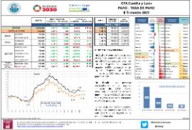 EPA Castilla y León PARO - TASA DE PARO [IIT 2021]
