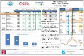 EPA Castilla y León PARO - TASA DE PARO II Trimestre 2023