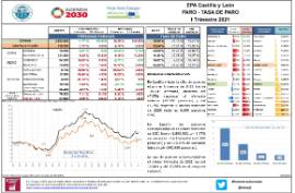 EPA Castilla y León PARO - TASA DE PARO [IT 2021]