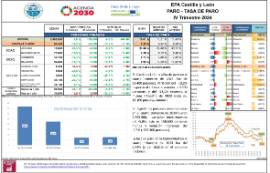 EPA Castilla y León PARO - TASA DE PARO IV Trimestre 2024