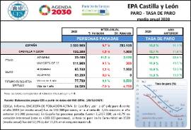 EPA Castilla y León PARO ‐ TASA DE PARO media anual [2020]