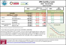 EPA Castilla y León PARO ‐ TASA DE PARO media anual 2021