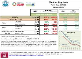 EPA Castilla y León PARO ‐ TASA DE PARO Media anual 2022