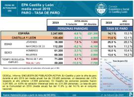 EPA Castilla y León. Tasa de Paro [media anual 2019]