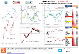 EPA Castilla y León Temporalidad - Parcialidad – Asalarización [IT2021]