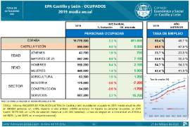 EPA CyL- OCUPADOS [media anual 2019]