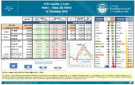 EPA CyL PARO - TASA DE PARO [IIIT 2019]