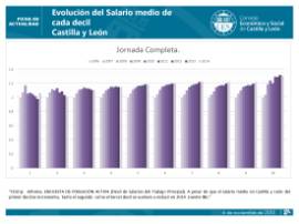 Evolución del Salario medio de cada decil CyL