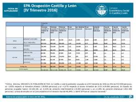 Ocupación EPA IV Trimestre 2016