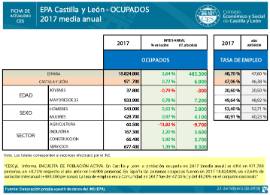 Ocupados EPA media anual 2017