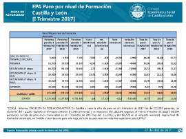 Paro EPA por nivel de formación I Trimestre 2017