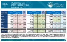 EPA por Provincias CyL IIT 2017
