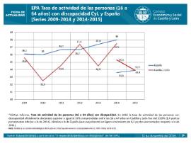 Tasa de actividad de las personas con discapacidad 2009-2015