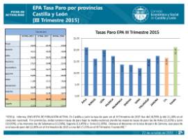 Tasa Paro EPA III Trimestre 2015 por provincias CyL