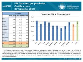 Tasa Paro EPA IV Trimestre 2015 por provincias CyL