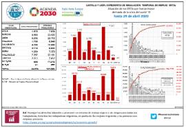 ERTEs por fuerza mayor Covid19 [29 de abril 2020]