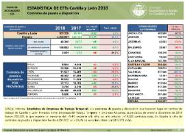Estadística de ETTs Castilla y León [2018]