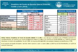 Estadística del Fondo de Garantía Salarial (FOGASA) Castilla y León [2019]