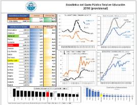 Gasto Público Total en Educación [2018] (provisional)