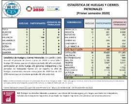 Estadística Huelgas y Cierres Patronales [Primer semestre 2020]