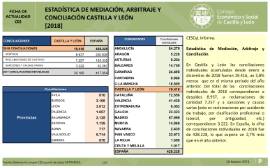 Estadística de mediación, arbitraje y conciliación CyL [2018]