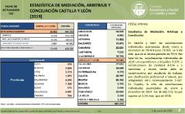 Estadística de mediación, arbitraje y conciliación CyL [2019]