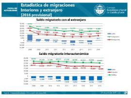 Estadistica de migraciones Interiores y extranjero [2016]