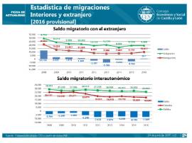 Estadistica de migraciones Interiores y extranjero [2016]