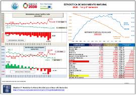 Estadística de movimiento natural [1er y 2º semestre 2020 ]